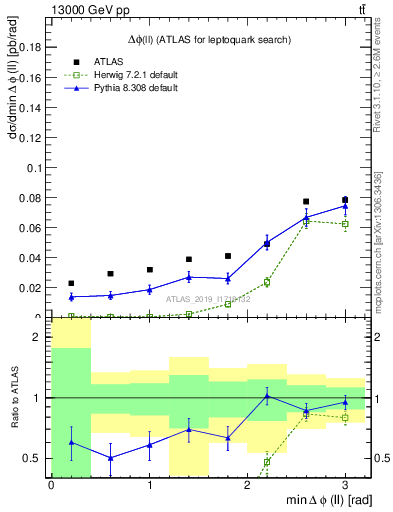Plot of ll.dphi in 13000 GeV pp collisions
