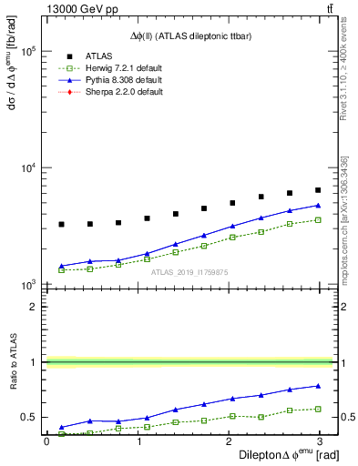 Plot of ll.dphi in 13000 GeV pp collisions