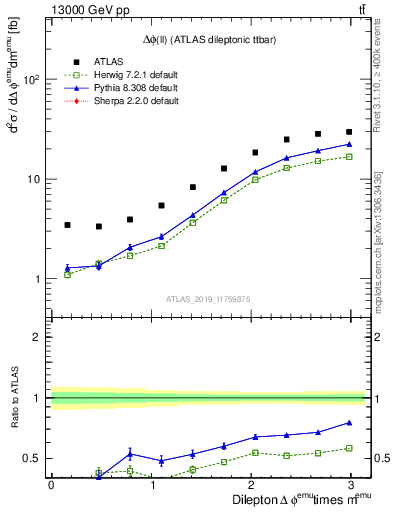 Plot of ll.dphi in 13000 GeV pp collisions