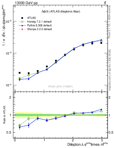 Plot of ll.dphi in 13000 GeV pp collisions