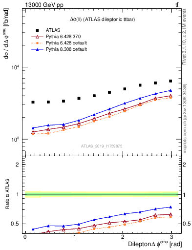 Plot of ll.dphi in 13000 GeV pp collisions