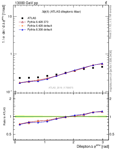 Plot of ll.dphi in 13000 GeV pp collisions
