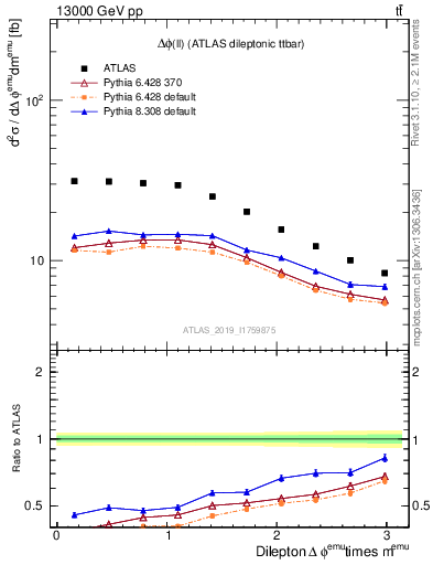 Plot of ll.dphi in 13000 GeV pp collisions
