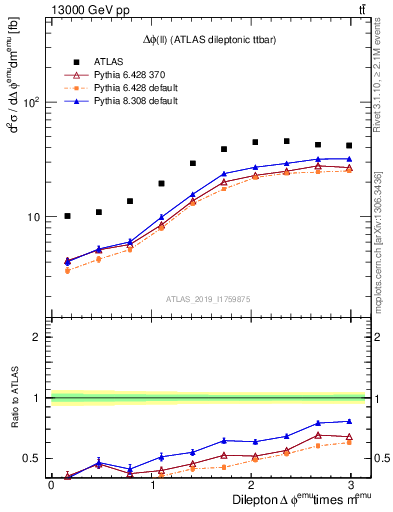 Plot of ll.dphi in 13000 GeV pp collisions