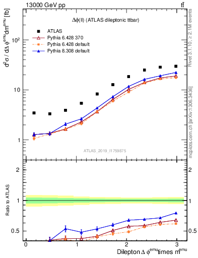 Plot of ll.dphi in 13000 GeV pp collisions