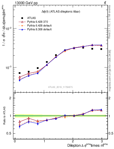 Plot of ll.dphi in 13000 GeV pp collisions