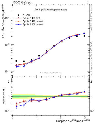 Plot of ll.dphi in 13000 GeV pp collisions