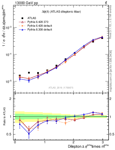 Plot of ll.dphi in 13000 GeV pp collisions