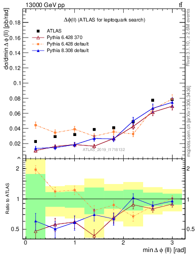 Plot of ll.dphi in 13000 GeV pp collisions