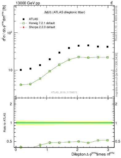 Plot of ll.dphi in 13000 GeV pp collisions