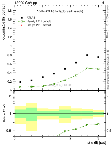 Plot of ll.dphi in 13000 GeV pp collisions