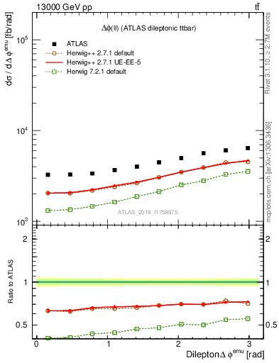 Plot of ll.dphi in 13000 GeV pp collisions