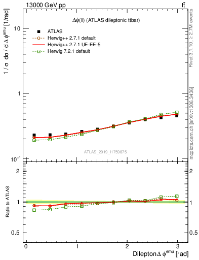 Plot of ll.dphi in 13000 GeV pp collisions