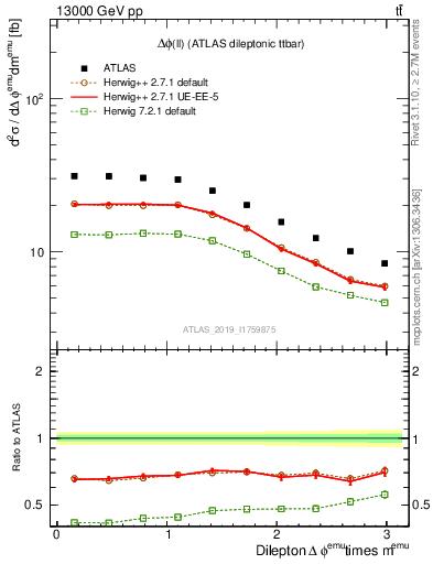 Plot of ll.dphi in 13000 GeV pp collisions