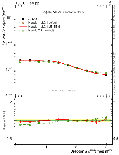 Plot of ll.dphi in 13000 GeV pp collisions