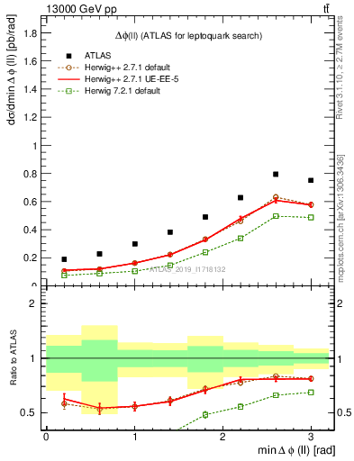 Plot of ll.dphi in 13000 GeV pp collisions