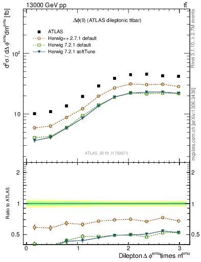 Plot of ll.dphi in 13000 GeV pp collisions
