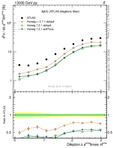 Plot of ll.dphi in 13000 GeV pp collisions