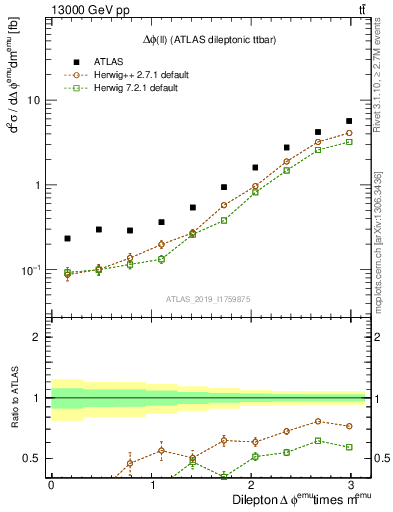 Plot of ll.dphi in 13000 GeV pp collisions