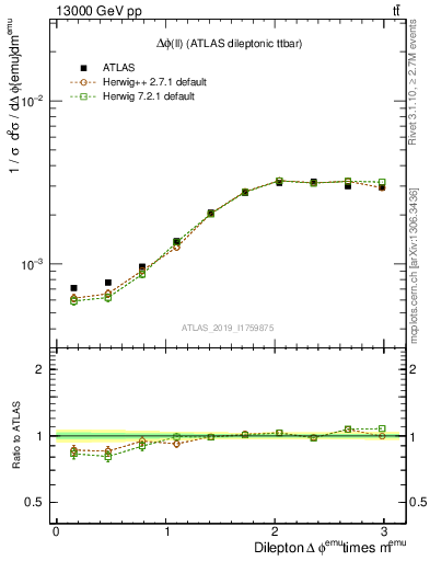 Plot of ll.dphi in 13000 GeV pp collisions