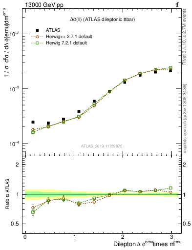 Plot of ll.dphi in 13000 GeV pp collisions