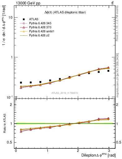 Plot of ll.dphi in 13000 GeV pp collisions