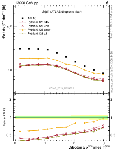 Plot of ll.dphi in 13000 GeV pp collisions