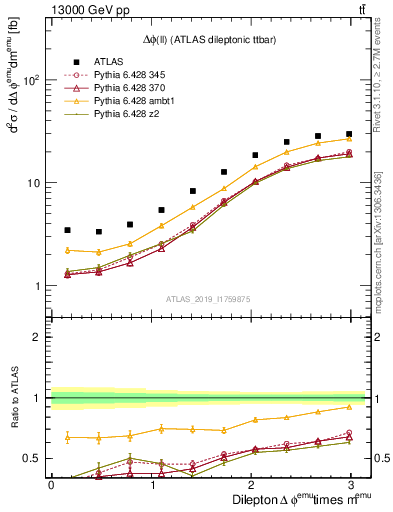 Plot of ll.dphi in 13000 GeV pp collisions