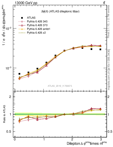 Plot of ll.dphi in 13000 GeV pp collisions
