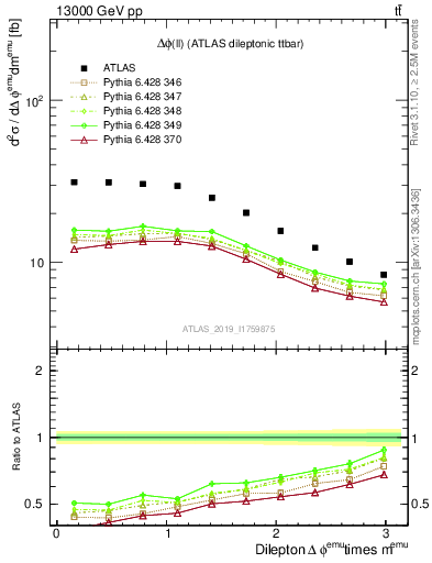 Plot of ll.dphi in 13000 GeV pp collisions