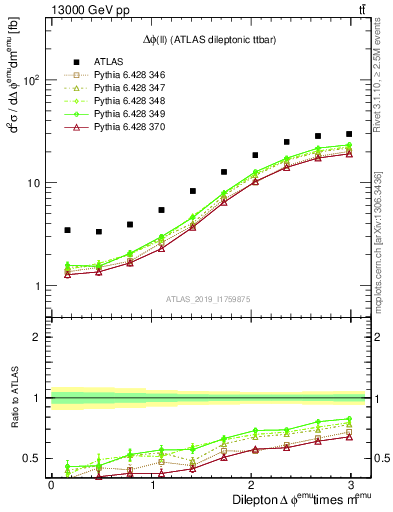 Plot of ll.dphi in 13000 GeV pp collisions