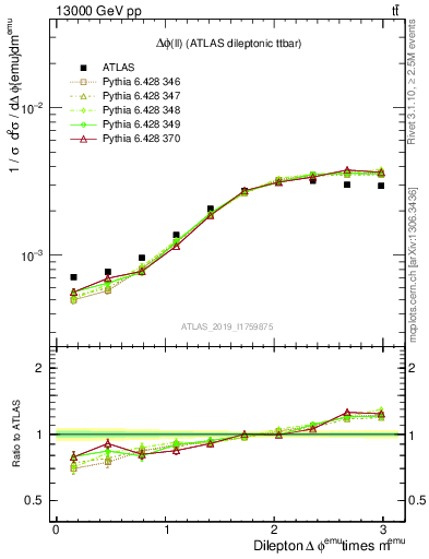 Plot of ll.dphi in 13000 GeV pp collisions