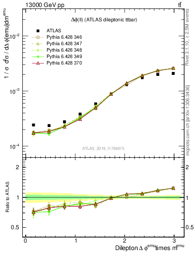 Plot of ll.dphi in 13000 GeV pp collisions