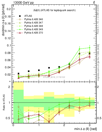Plot of ll.dphi in 13000 GeV pp collisions