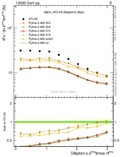 Plot of ll.dphi in 13000 GeV pp collisions