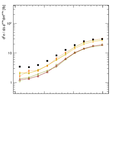 Plot of ll.dphi in 13000 GeV pp collisions