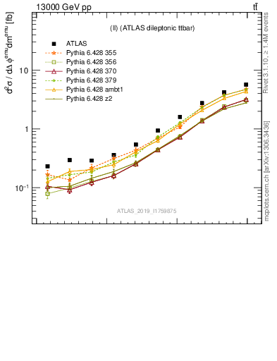 Plot of ll.dphi in 13000 GeV pp collisions