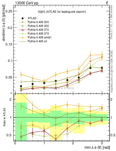 Plot of ll.dphi in 13000 GeV pp collisions
