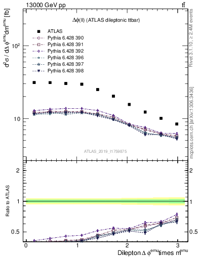 Plot of ll.dphi in 13000 GeV pp collisions