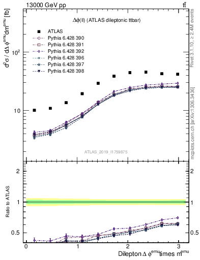 Plot of ll.dphi in 13000 GeV pp collisions