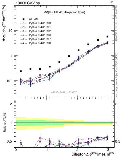 Plot of ll.dphi in 13000 GeV pp collisions