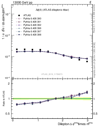 Plot of ll.dphi in 13000 GeV pp collisions