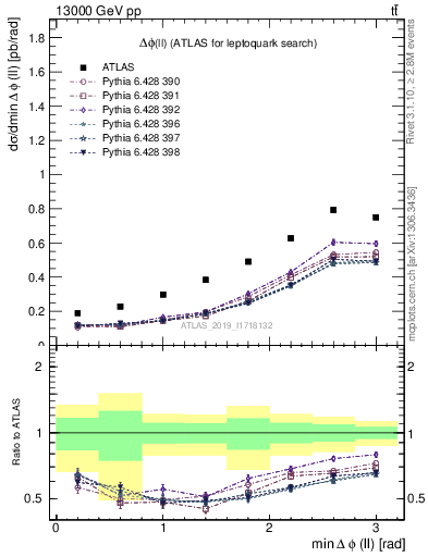 Plot of ll.dphi in 13000 GeV pp collisions