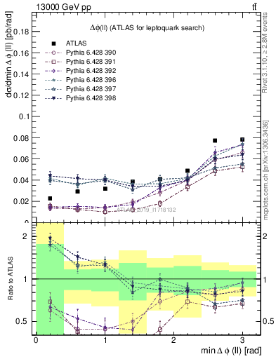 Plot of ll.dphi in 13000 GeV pp collisions
