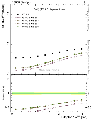 Plot of ll.dphi in 13000 GeV pp collisions