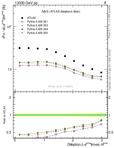 Plot of ll.dphi in 13000 GeV pp collisions
