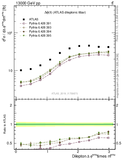 Plot of ll.dphi in 13000 GeV pp collisions