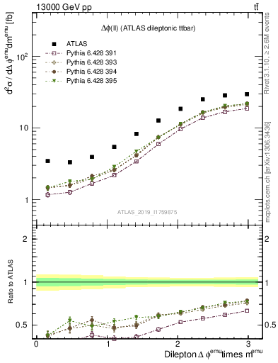 Plot of ll.dphi in 13000 GeV pp collisions