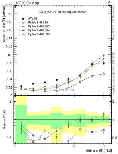 Plot of ll.dphi in 13000 GeV pp collisions