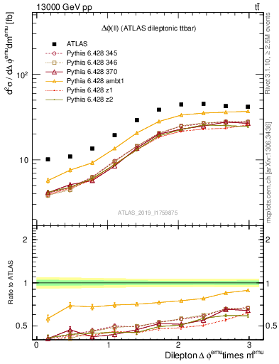 Plot of ll.dphi in 13000 GeV pp collisions